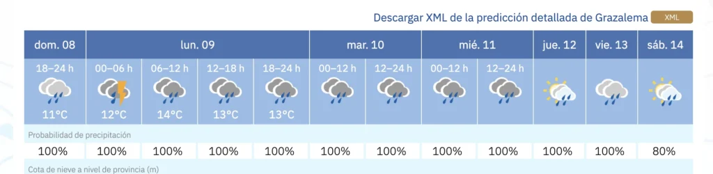 gráfico de datos de AEMET de la previsión meteorlógica de Grazalema