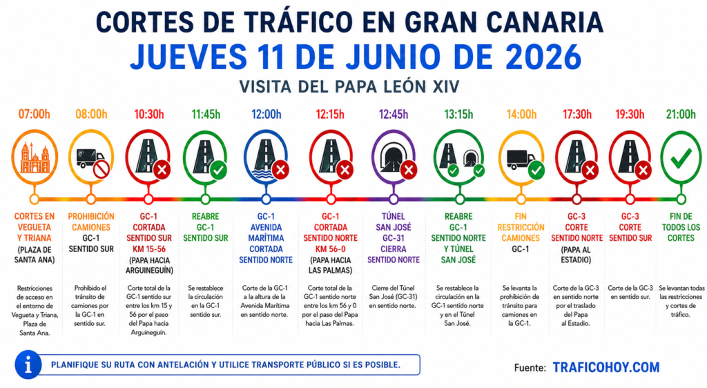 Infografía de línea de tiempo horizontal 
mostrando los cortes de tráfico en Gran Canaria 
el jueves 11 de junio de 2026 por la visita del Papa León XIV. 