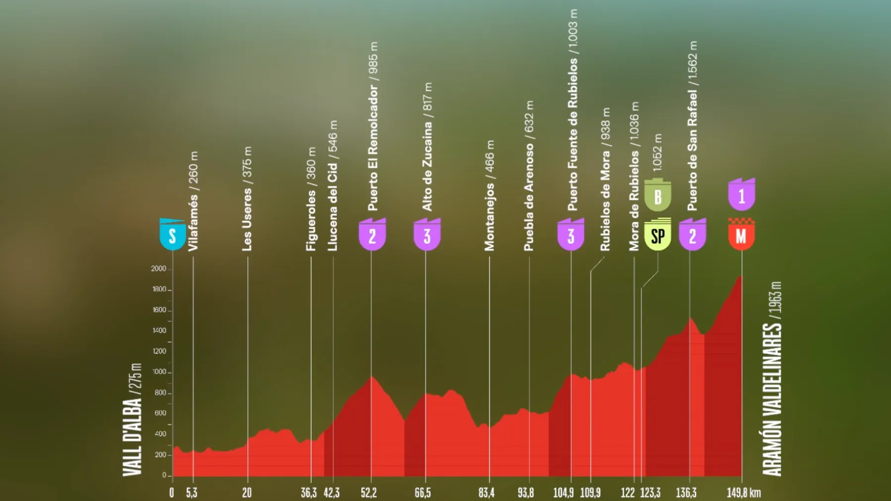 Horario de La Vuelta 2026 en Valdelinares: etapa 7 de mañana, viernes 28 de agosto
